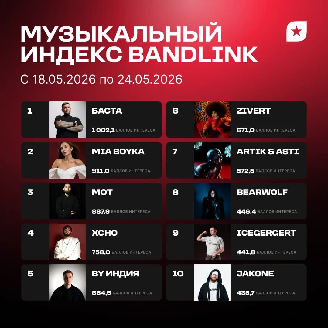 MOT, Xcho и By Индия поднялись в топ-5 BandLink, обогнав Zivert и Artik & Asti